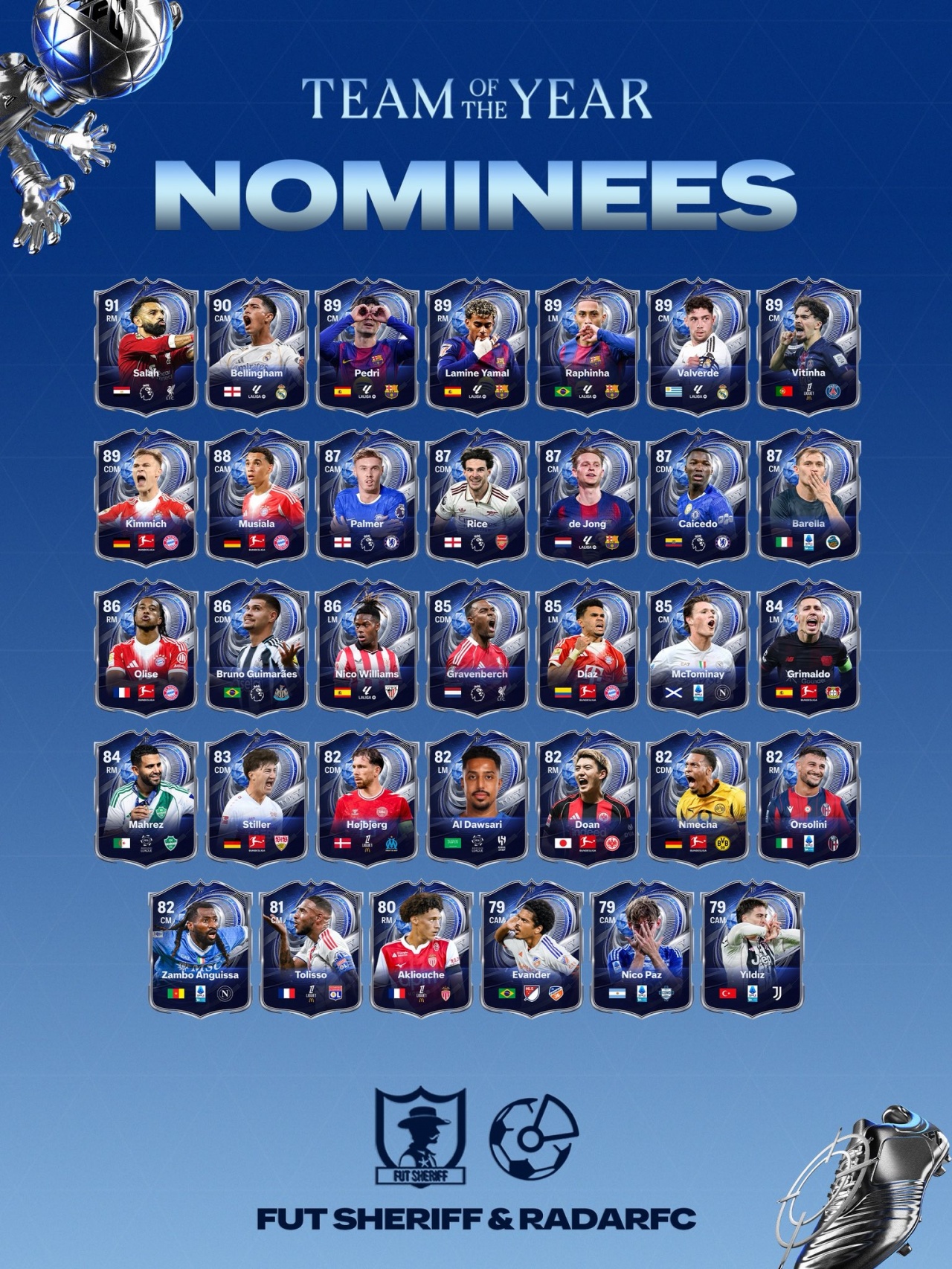 EAFC26年度蓝候选：27名前锋含梅罗，亚马尔拉菲萨拉赫被列为中场