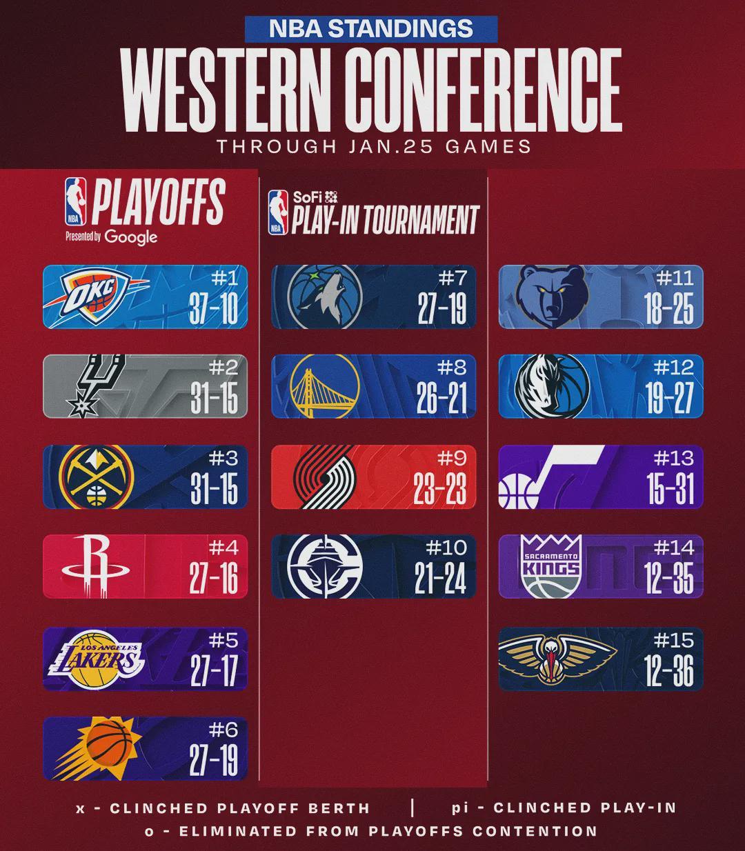 足球-4+4+9!场均5.7分!湖人状元彻底迷失了