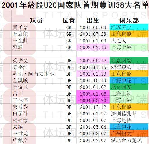 1610165068911081521.png 篮球-U20国家队月中上海再启程 鲁能孙启航成唯一新人