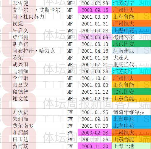 1610165075668038285.png 篮球-U20国家队月中上海再启程 鲁能孙启航成唯一新人