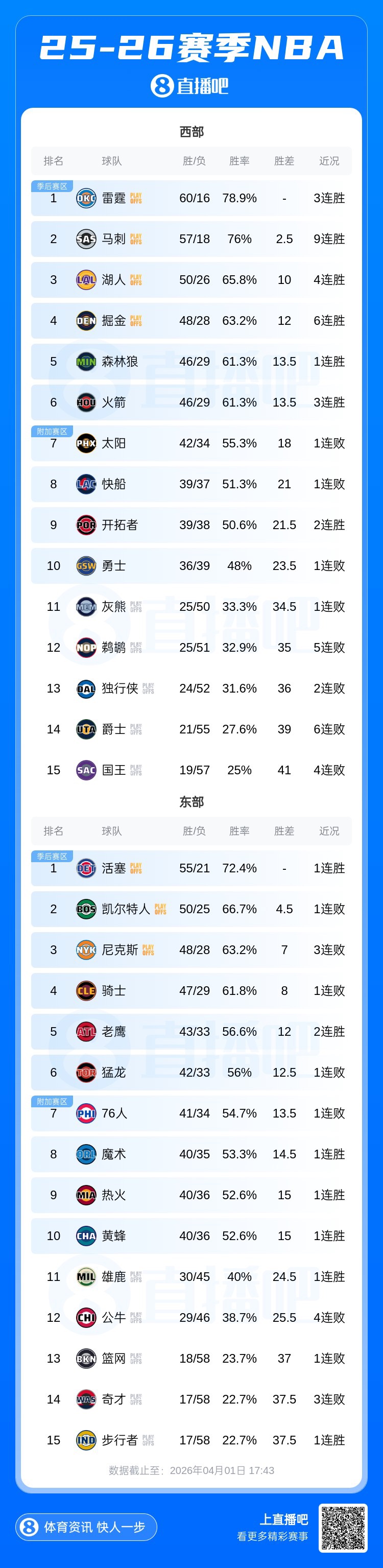 sohu搜狐首页-西部前6都在赢球!马刺:我9连胜了还没追上雷霆 湖人西部第3较稳