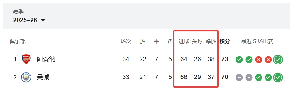 足球-争冠白热化!英超此前仅1次比净胜球争冠:2011/12赛季曼城压曼联